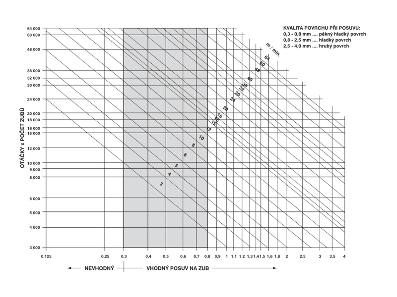 Doporučený posuv na zub